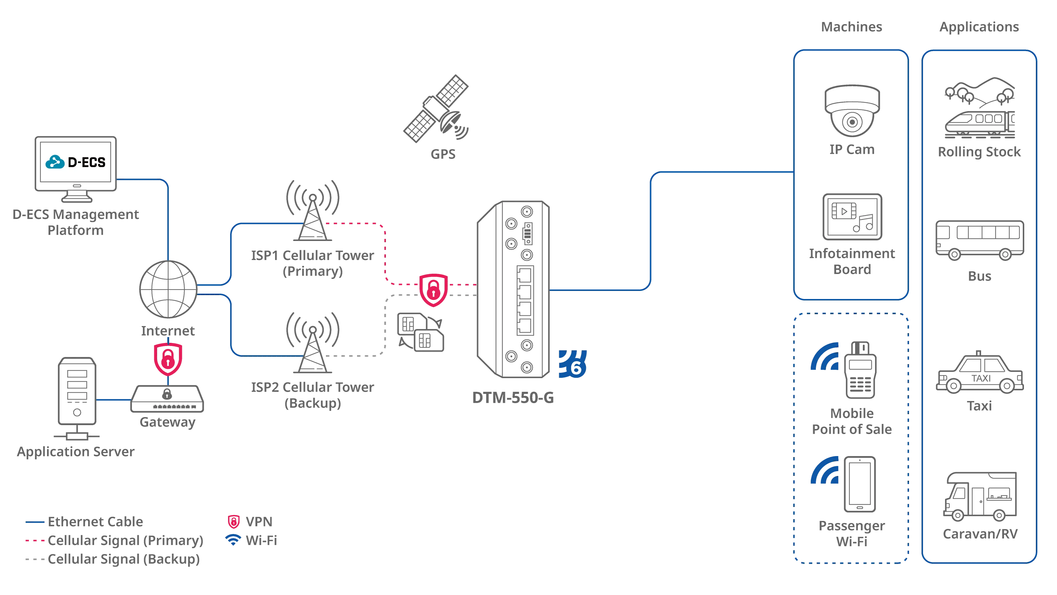 D-Link DTM-550-G Passerelle de Transit 5G pour Véhicules