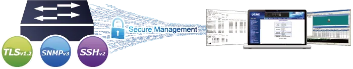 PLANET Industrial 4-Port PoE-Switch mit Secure-Management-Diagramm und Netzwerkvisualisierung für sichere Datenübertragung