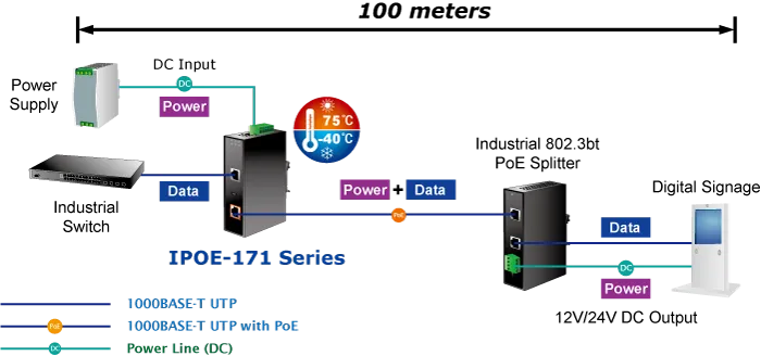 PLANET Industrial Single-Port 10/100/1000Mbps Ultra PoE 95W