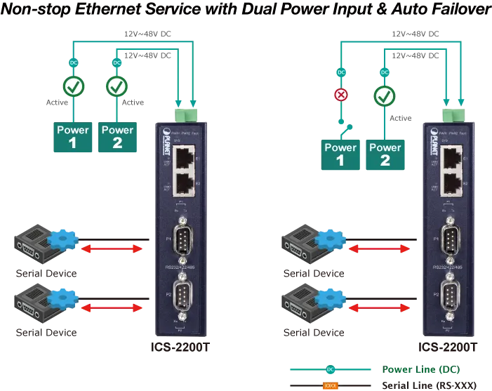 PLANET 2-Port RS232/RS422/RS485 Serial-Ethernet 2x10/100TX PLANET 2-Port RS232/RS422/RS485 Serial-Ethernet 2x10/100TX