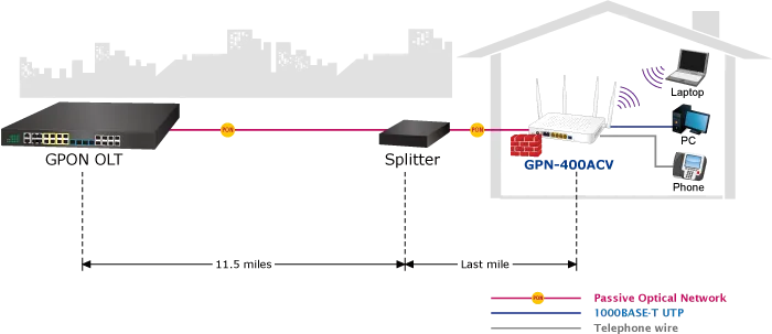 Planet GPN-400ACV Optical Network Unit with 4-Port and External Antenna Planet GPN-400ACV Optical Network Unit with 4-Port and External Antenna