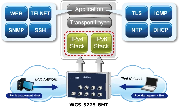 PLANET 8-Port 10/100/1000T M12 Flat Redundant Power PLANET 8-Port 10/100/1000T M12 Flat Redundant Power