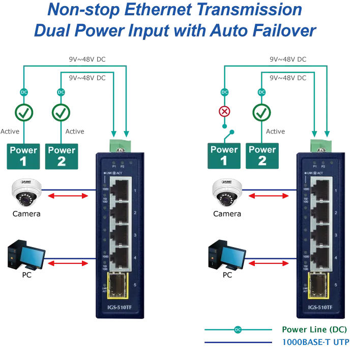 PLANET IGS-510TF 4-port GE switch wiring diagram showing non-stop Ethernet transmission and dual power auto-failover for PLANET IGS-510TF 4-port GE switch wiring diagram showing non-stop Ethernet transmission and dual power auto-failover for