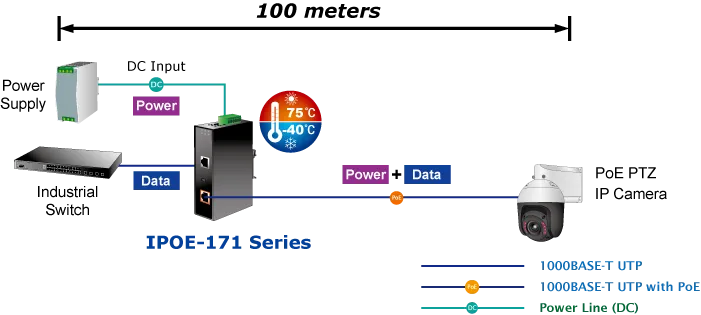 PLANET Industrial Single-Port 10/100/1000Mbps Ultra PoE 95W