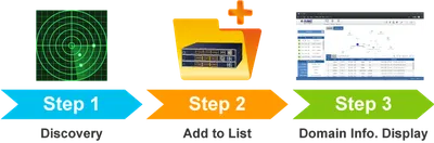 Controlador PLANET Universal Network Management 5-Port, diagrama de 3 pasos: detección de red, añadir dispositivos y Controlador PLANET Universal Network Management 5-Port, diagrama de 3 pasos: detección de red, añadir dispositivos y