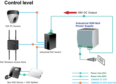 Блок питания PLANET SDR-480-48 48В 480Вт на DIN-рейке в схеме управления с PoE-коммутатором и подключением IP-камеры, точки Блок питания PLANET SDR-480-48 48В 480Вт на DIN-рейке в схеме управления с PoE-коммутатором и подключением IP-камеры, точки