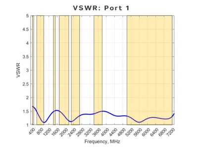 Poynting Ultra Wideband 2-Wege Splitter A-SPLT-0016-V1-01 mit VSWR-Frequenzdiagramm von 400 bis 7200 MHz und markierten Poynting Ultra Wideband 2-Wege Splitter A-SPLT-0016-V1-01 mit VSWR-Frequenzdiagramm von 400 bis 7200 MHz und markierten