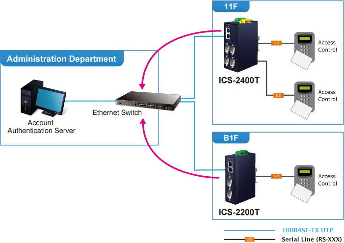 PLANET 2-Port RS232/RS422/RS485 Serial-Ethernet 2x10/100TX PLANET 2-Port RS232/RS422/RS485 Serial-Ethernet 2x10/100TX
