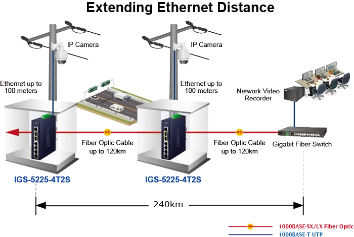 PLANET Industrial L2+ 4-Port 10/100/1000T + 2-Port