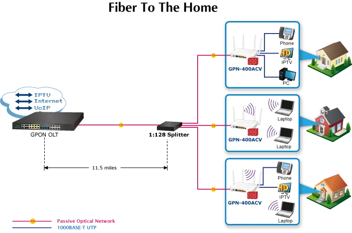 Planet GPN-400ACV Optical Network Unit with 4-Port and External Antenna Planet GPN-400ACV Optical Network Unit with 4-Port and External Antenna