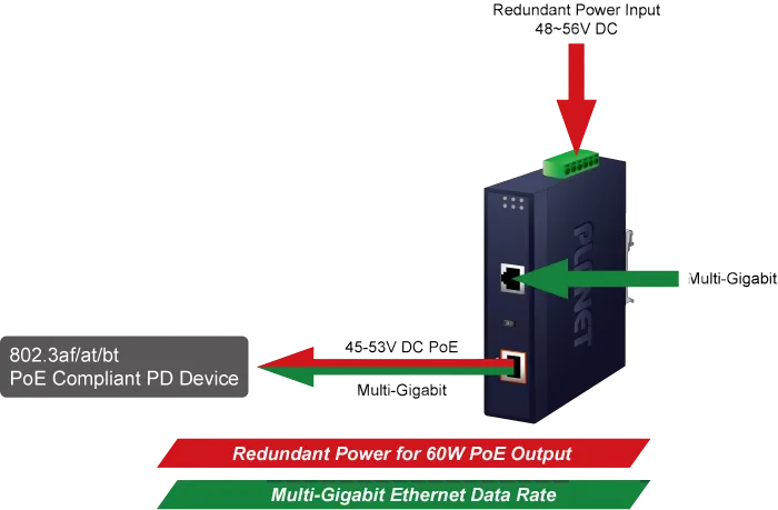 PLANET Industrial Single-Port 10/100/1000Mbps Ultra PoE 60W