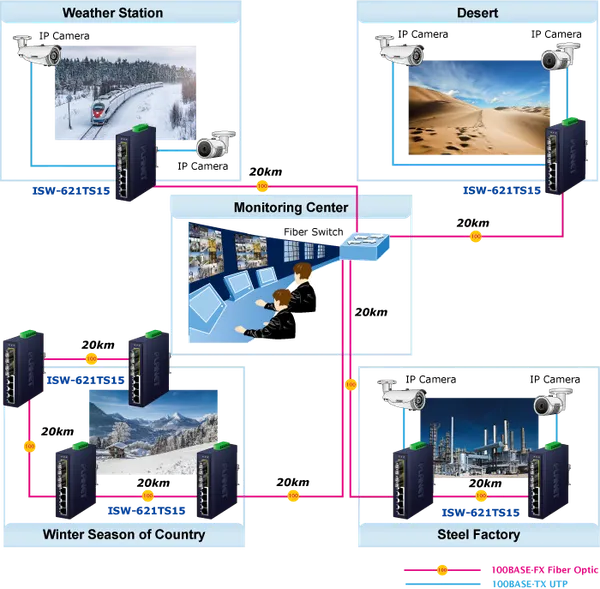 PLANET 4+2 100FX Port Single mode Industrial Ethernet