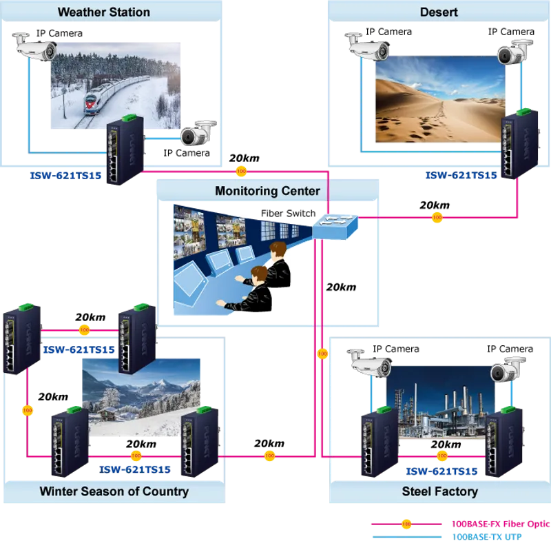 PLANET 4+2 100FX Port Single mode Industrial Ethernet
