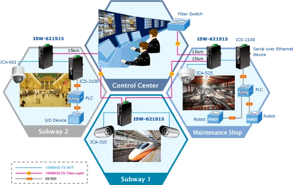 PLANET 4+2 100FX Port Single mode Industrial Ethernet