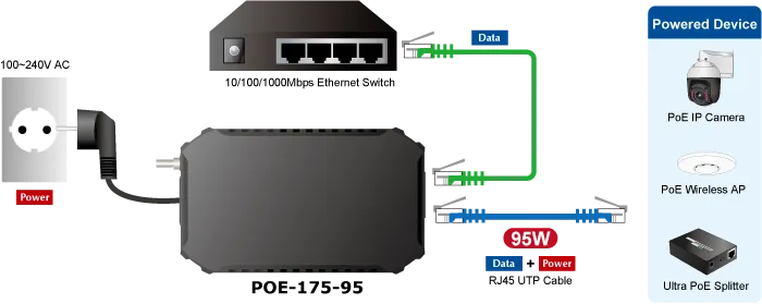 PLANET One-Port 10/100/1000Mbps PoE++ Injector (95 W) PLANET One-Port 10/100/1000Mbps PoE++ Injector (95 W)