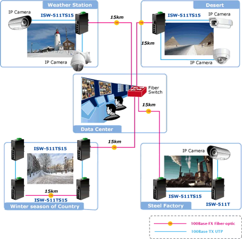PLANET 4+1 100FX Port Single mode Industrial Ethernet