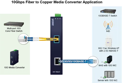 Convertitore PLANET IXT-705AT 10G rame a fibra SFP+ con cavo Ethernet e fibra ottica in applicazione di rete industriale Convertitore PLANET IXT-705AT 10G rame a fibra SFP+ con cavo Ethernet e fibra ottica in applicazione di rete industriale