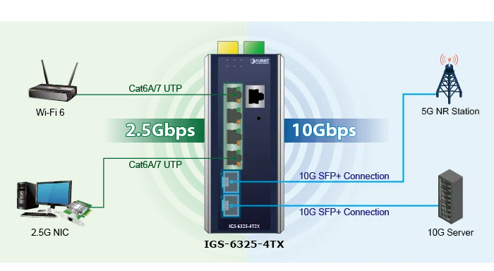 Switch PLANET IGS-6325-4TX con 4 porte 2.5GBASE-T e 2 SFP+ 10G in rete ERPS, collegato a router Wi-Fi 6, PC 2.5G, server Switch PLANET IGS-6325-4TX con 4 porte 2.5GBASE-T e 2 SFP+ 10G in rete ERPS, collegato a router Wi-Fi 6, PC 2.5G, server
