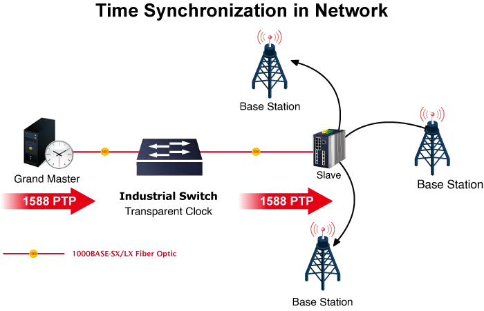 PLANET Industrial IP67 Rated 6-Port 10/100/1000T M12 Managed PLANET Industrial IP67 Rated 6-Port 10/100/1000T M12 Managed
