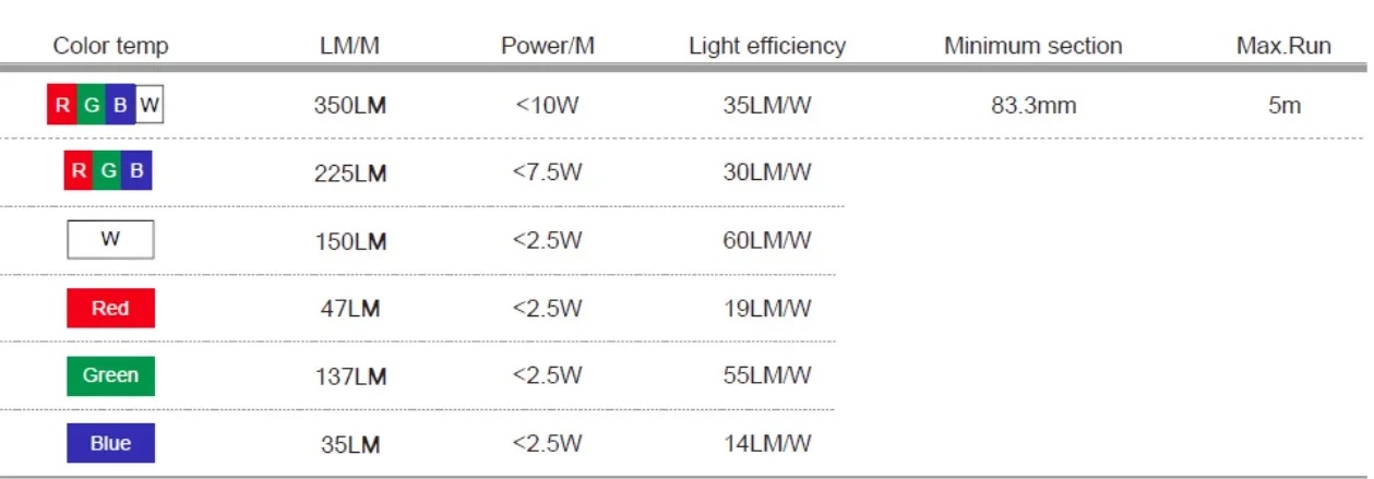 Synergy 21 LED Flex Strip COB - RGBW (WW) DC24V 50W IP67 + Sauna/Wellness