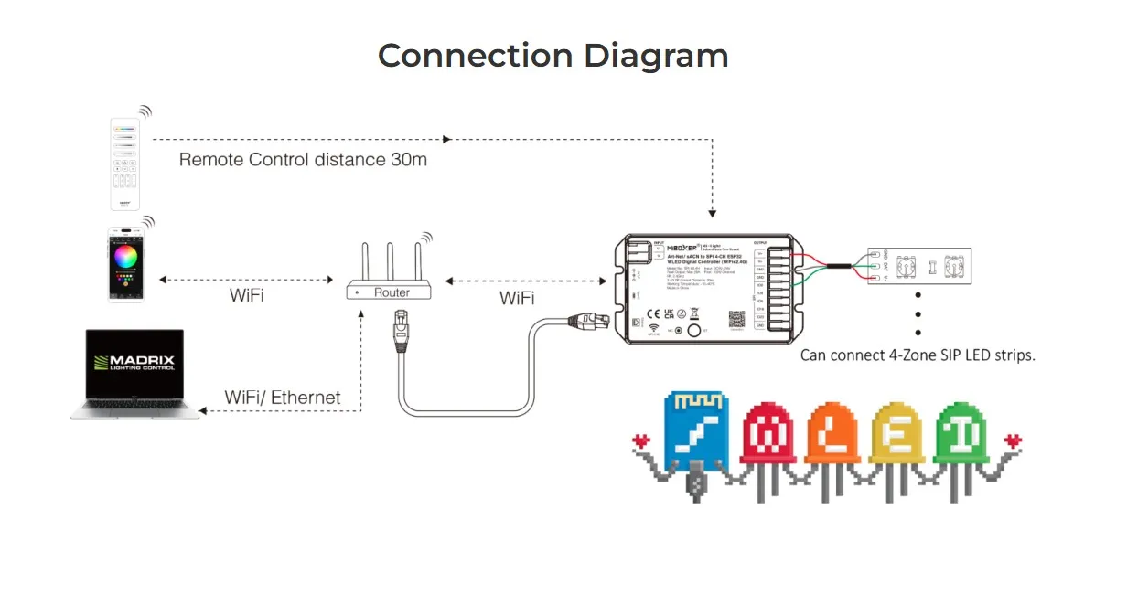 Synergy 21 Pixel LED Controller SPI-Serie Art-Net / sACN to SPI 4-CH ESP32WLED Digital Controller (WiFi+2.4G) *Milight/Miboxer*