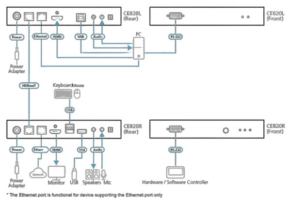 Aten Video/Audio-Extender,100mtr., HDMI, Sender/Empfänger-Set, (4K bei 100 m)