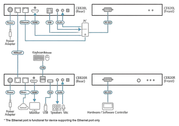 Aten Video/Audio-Extender,100mtr., HDMI, Sender/Empfänger-Set, (4K bei 100 m) Aten Video/Audio-Extender,100mtr., HDMI, Sender/Empfänger-Set, (4K bei 100 m)