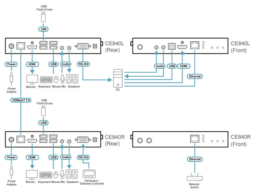 Aten CE840L/CE840R 4K HDMI extender set connection diagram showing front and rear panels with HDMI, USB, audio, Ethernet, Aten CE840L/CE840R 4K HDMI extender set connection diagram showing front and rear panels with HDMI, USB, audio, Ethernet,