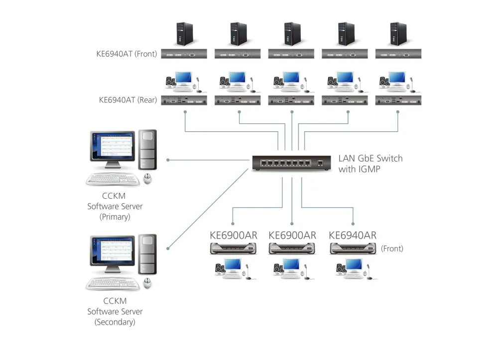 Aten KVM-Extender IP Dual-Display DVI-I, diagrama de conexión de servidores con unidades KE6940AT, switch GbE LAN IGMP y Aten KVM-Extender IP Dual-Display DVI-I, diagrama de conexión de servidores con unidades KE6940AT, switch GbE LAN IGMP y