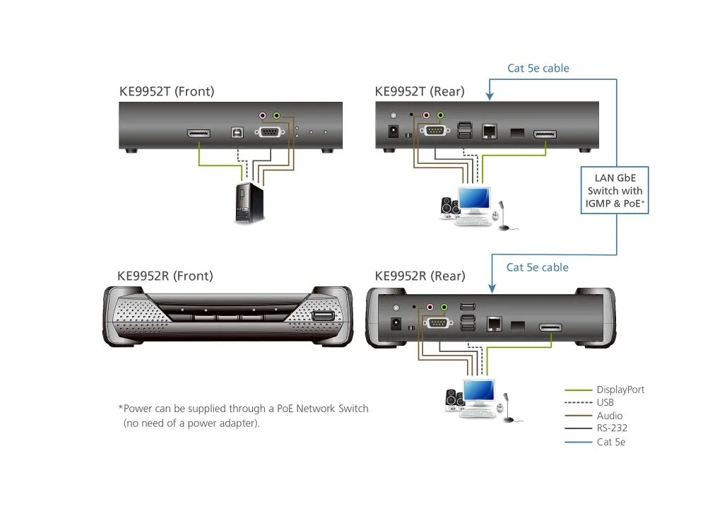 Aten KVM-Switch  DP(Displayport)/USB/Audio, über IP, 4K, with PoE