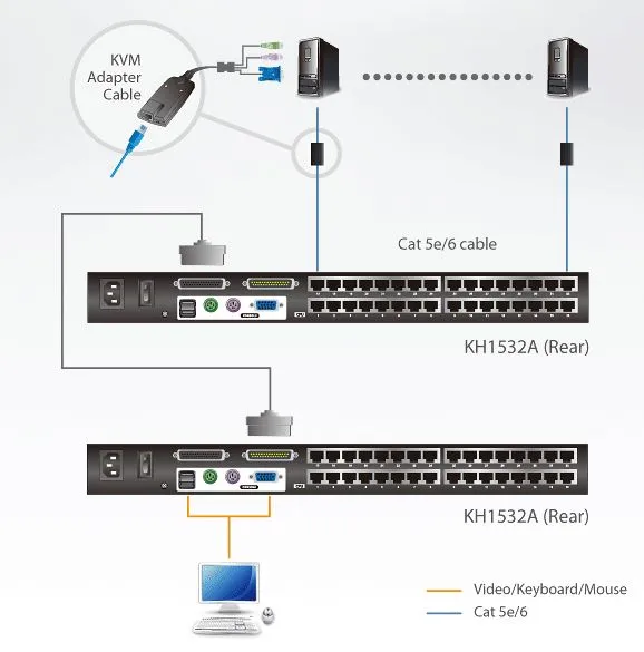 Aten KVM-Switch 32-fach TP(über Cat5 Kabel)