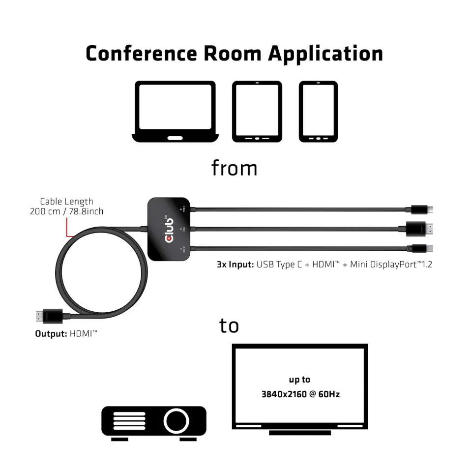 Adapter USB-C + HDMI + Mini DisplayPort 1.2 => HDMI 4K60Hz HDR *Club3D* Aktiv 32 AWG