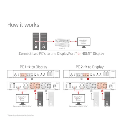 Коммутатор Club3D KVM Switch 4K60Hz схема подключения двух ПК к одному монитору через порты DP/HDMI и USB/аудио для