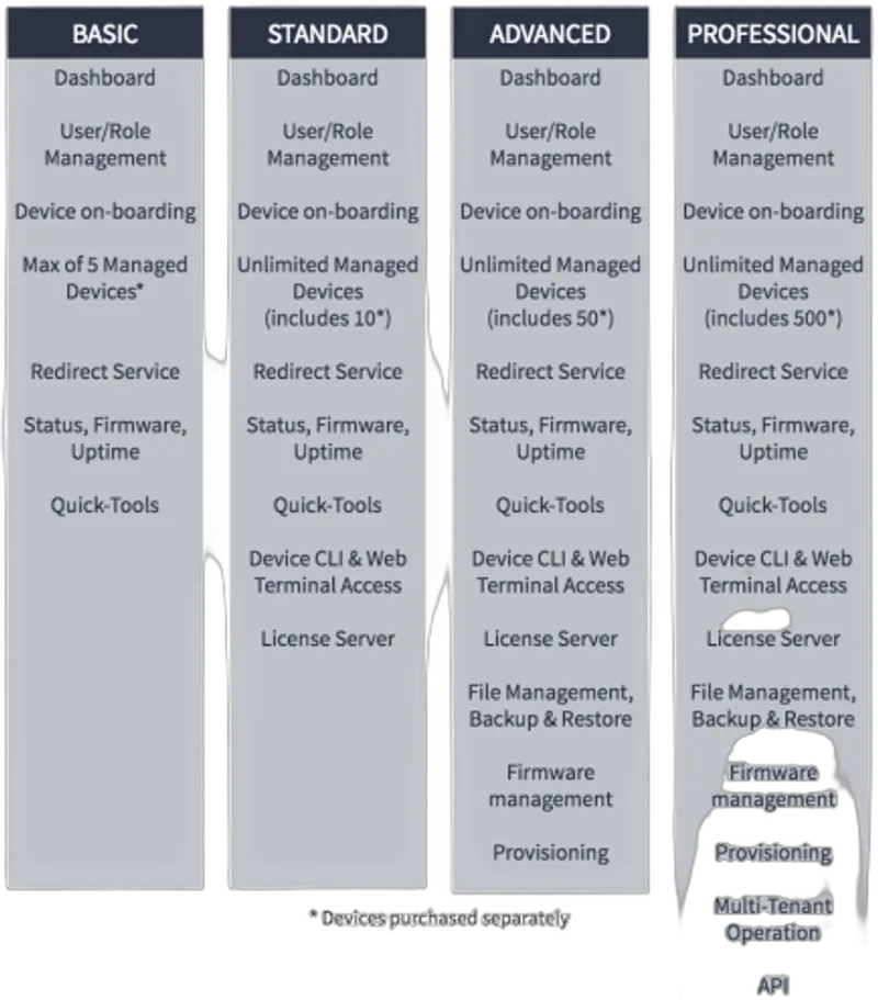 Patton Cloud Service - Feature License  - SIP Registrar - Anual Licencse
