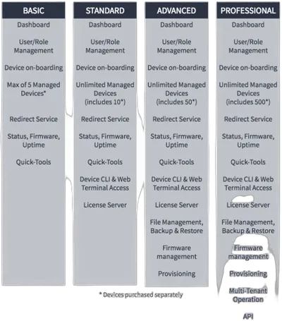 Patton Cloud Service - Feature License - SIP Registrar - Anual Licencse
