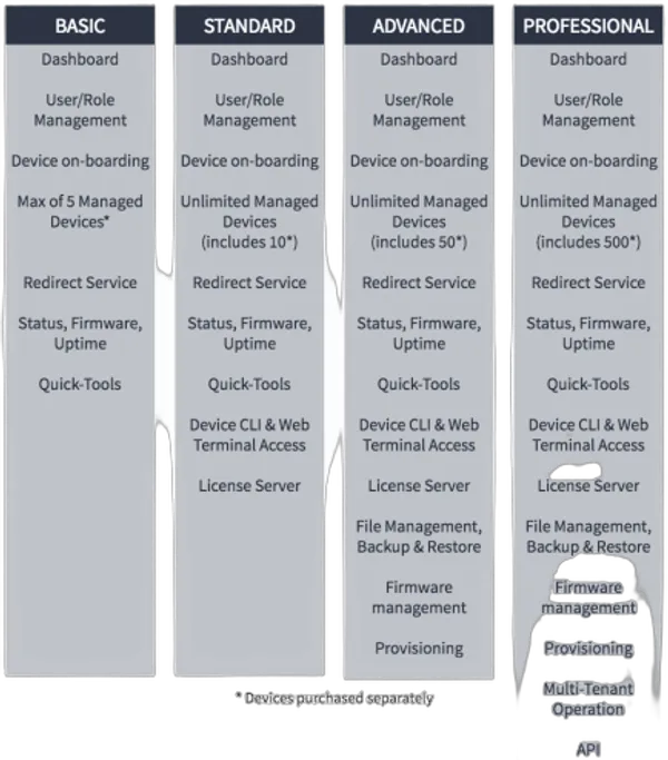 Patton Cloud Service - Feature License  - Trinity on one virtual machine (VM) - Anual Licencse