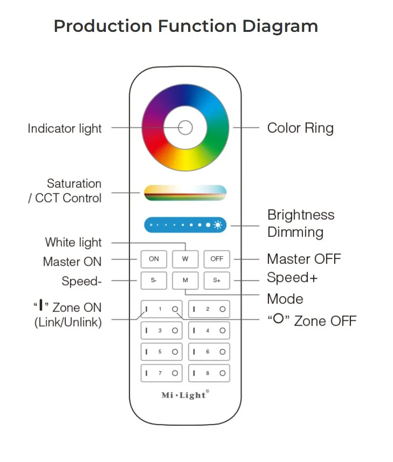 MiBoxer FUT089B LED Fernbedienung RGB-WW (RGB-CCT) 8 Zonen black