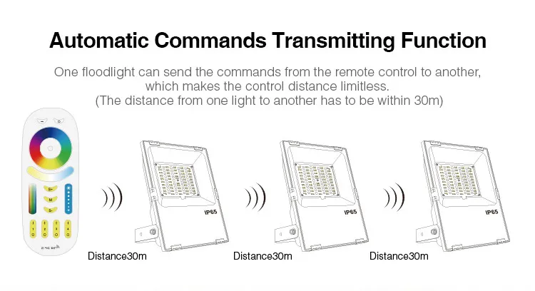 Télécommande MiBoxer FUTT07 et trois projecteurs LED 100W RGB-WW IP65 contrôlés à distance jusqu’à 30m avec signal
