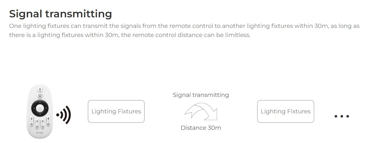 Control remoto MiBoxer MF2-12A-RF transmitiendo señal a 30m para iluminación LED 48V en rieles con alcance extendido.
