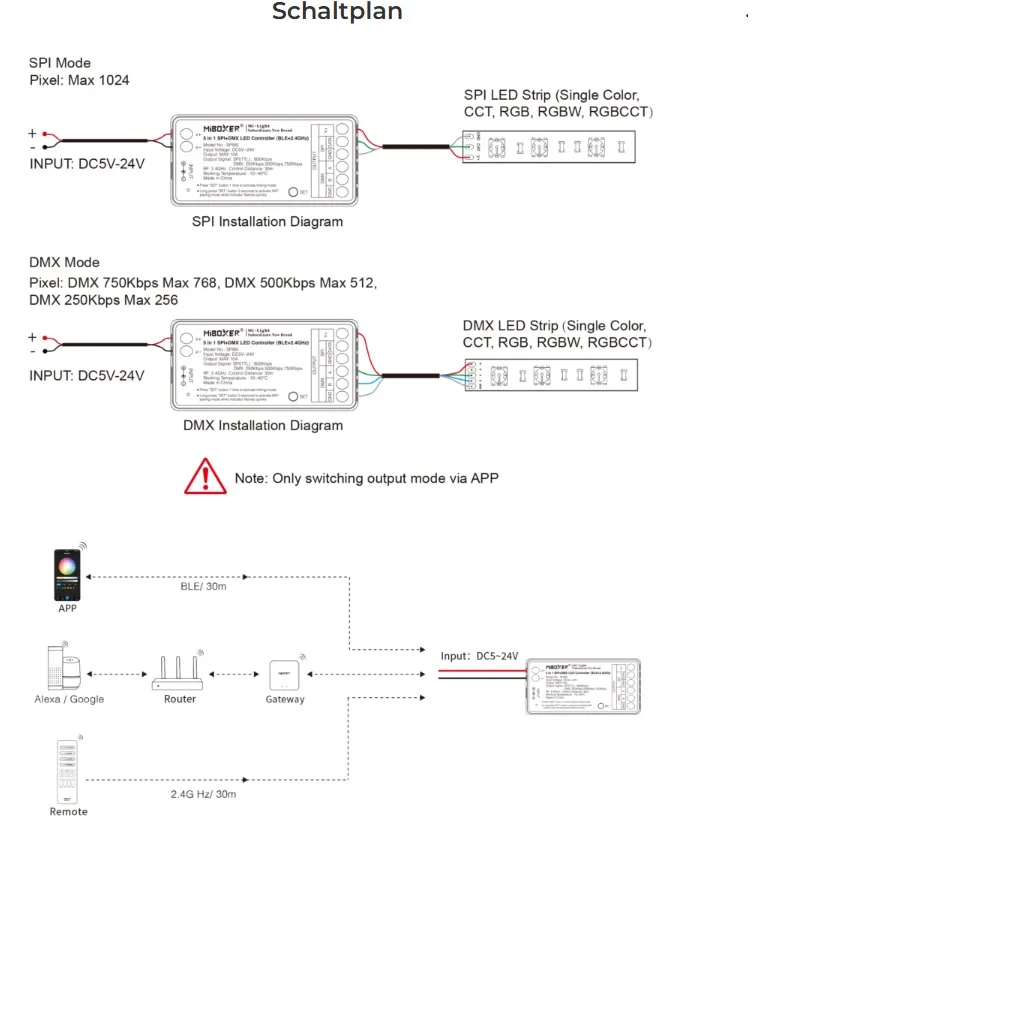 Controller MiBoxer SPIW5 in schema di collegamento SPI+DMX con connessioni WiFi 2.4GHz router gateway telecomando e app di