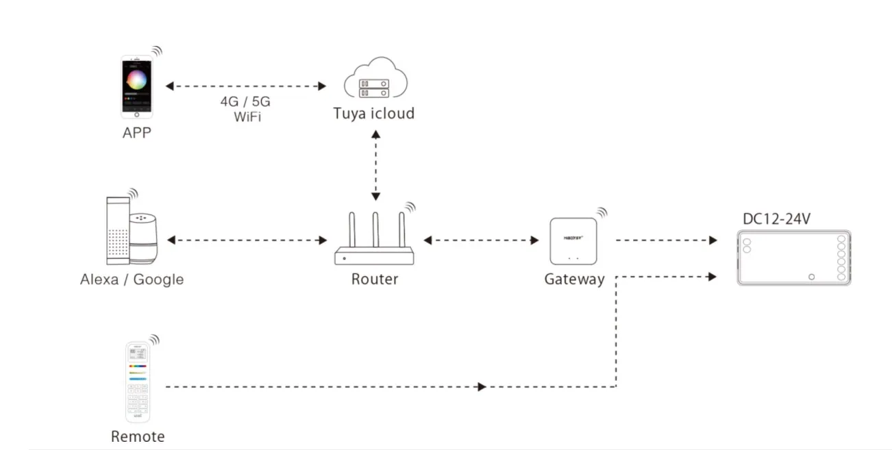 MiBoxer SR5 LED Controller 5in1 RGB-WW mit Netzwerkdiagramm zur Steuerung per App, Router, Gateway, Fernbedienung und MiBoxer SR5 LED Controller 5in1 RGB-WW mit Netzwerkdiagramm zur Steuerung per App, Router, Gateway, Fernbedienung und