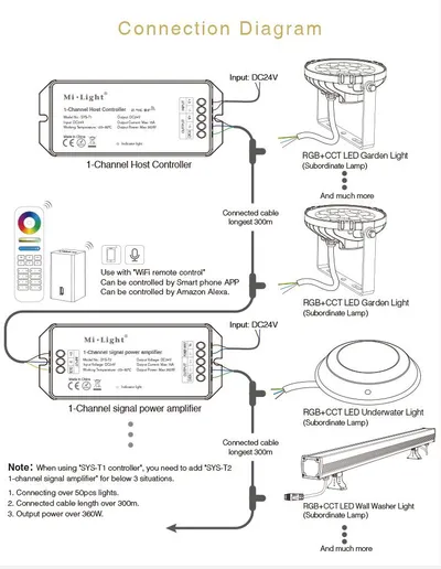 MiBoxer SYS-RC2 LED Subordinate Garten Lampe 15W RGB-WW (RGB-CCT) mit Funk und WLAN IP66 24V