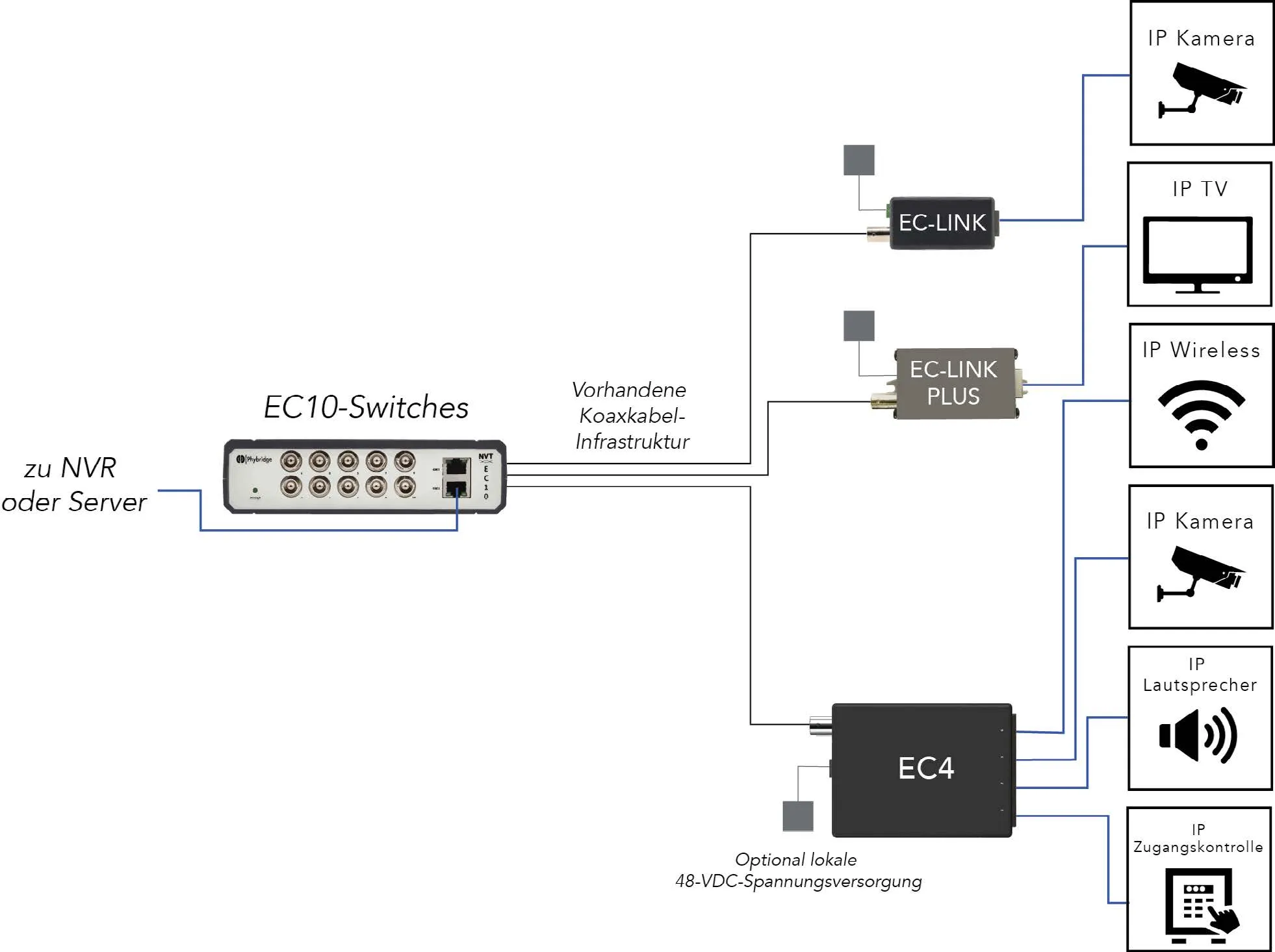 NVT Phybridge Switch CLEER PoE over Coax 10 Port Switch **Railway-Version!** NVT Phybridge Switch CLEER PoE over Coax 10 Port Switch **Railway-Version!**