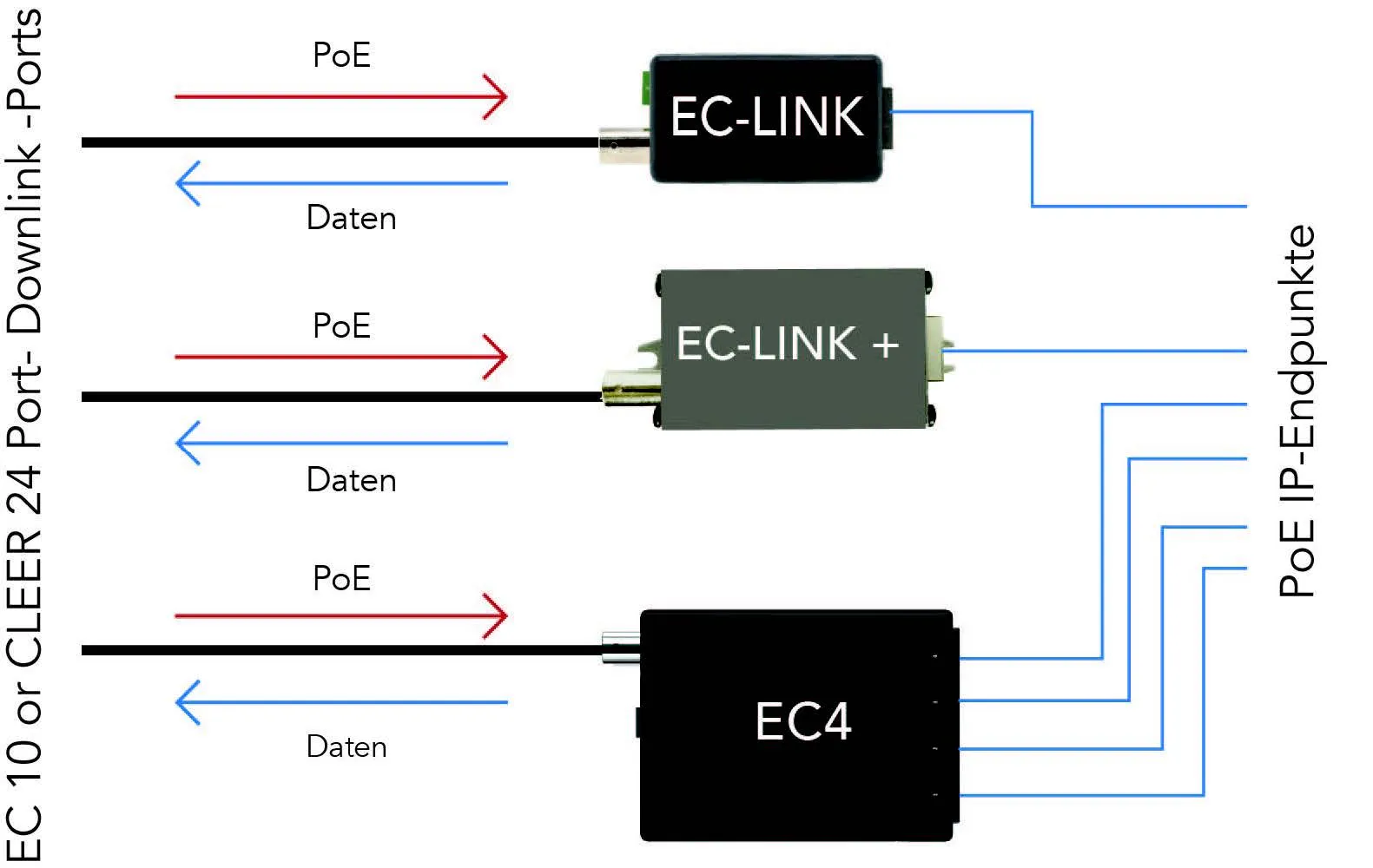 NVT Phybridge CLEER • Adapter • PoE over Coax • EC-Link • 1x BNC • 1x RJ45 • PoE • ~ 30W