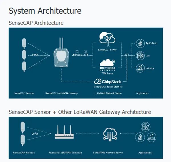 Seeed · LoRaWAN · SenseCAP · Sensor · Wireless Light Intensity · EU868