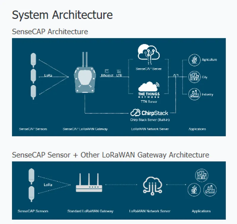Seeed · LoRaWAN · SenseCAP · Sensor · Wireless Light Intensity · EU868