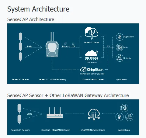 Seeed · LoRaWAN · SenseCAP · Sensor · Wireless CO2 · EU868