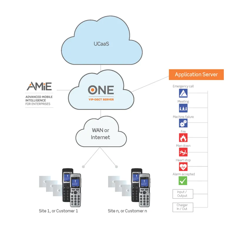 Spectralink Mandatory Virtual IP-DECT Server One network diagram showing UCaaS cloud integration with VIP-DECT server, AMiE