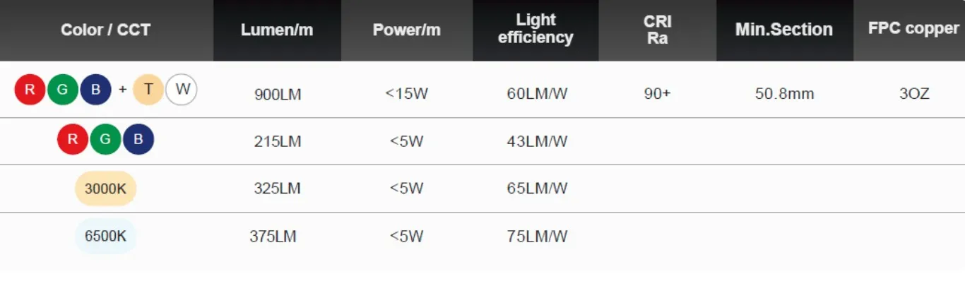 Synergy 21 LED Flex Strip COB - RGB-WW (RGB-CCT) DC24V 75W Synergy 21 LED Flex Strip COB - RGB-WW (RGB-CCT) DC24V 75W