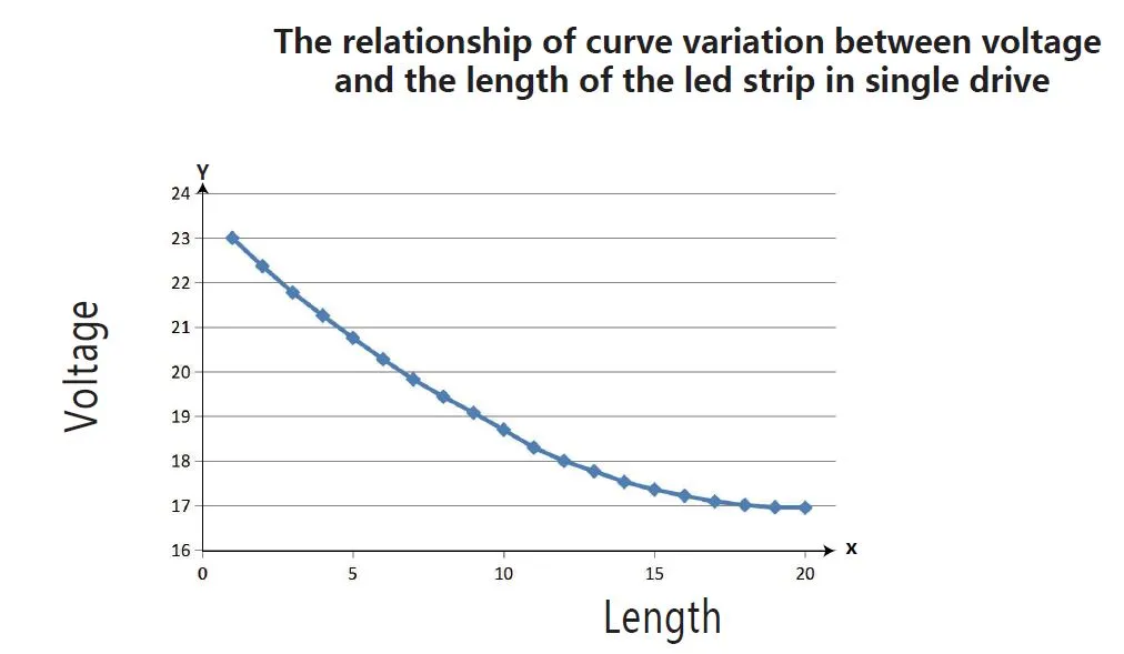 Synergy 21 LED Flex Strip 2835 performance graph showing voltage drop over 20m length for optimal DC24V single-drive setup.